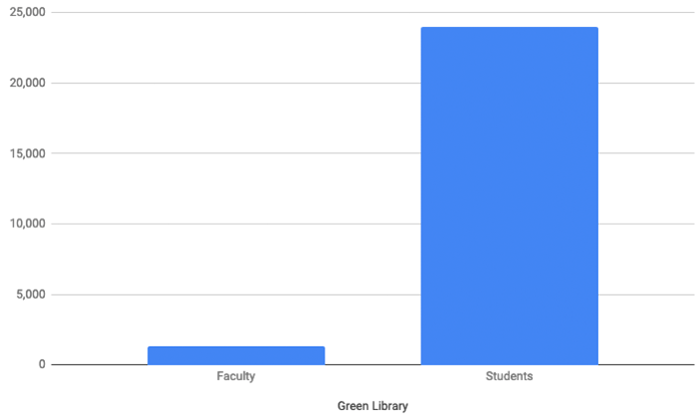 2014 first quarter attendance bar chart
